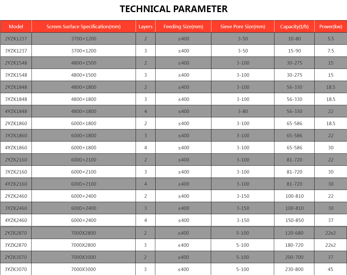 Circular Vibrating Screen
